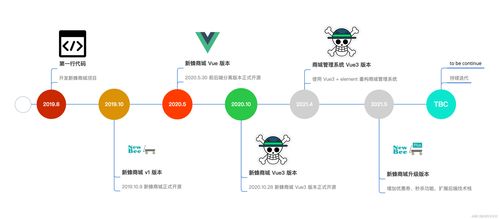 Spring Boot 大型线上商城项目实战教程 新蜂商城功能模块与流程设计详解